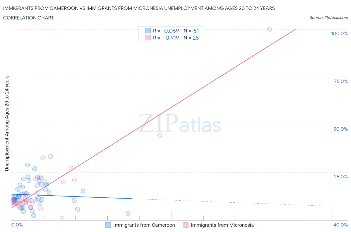 Immigrants from Cameroon vs Immigrants from Micronesia Unemployment Among Ages 20 to 24 years