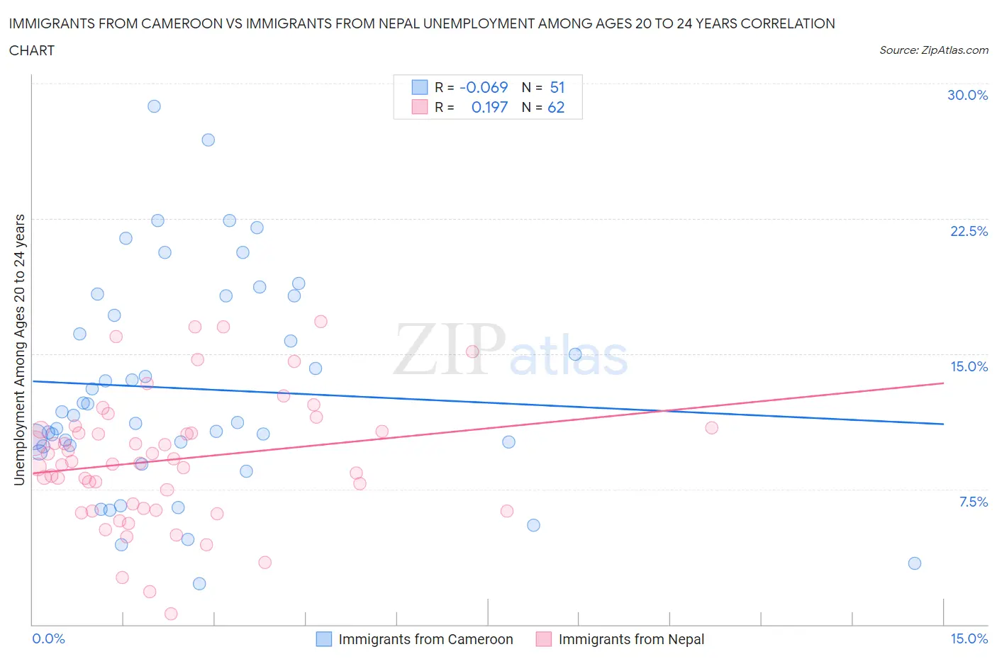 Immigrants from Cameroon vs Immigrants from Nepal Unemployment Among Ages 20 to 24 years