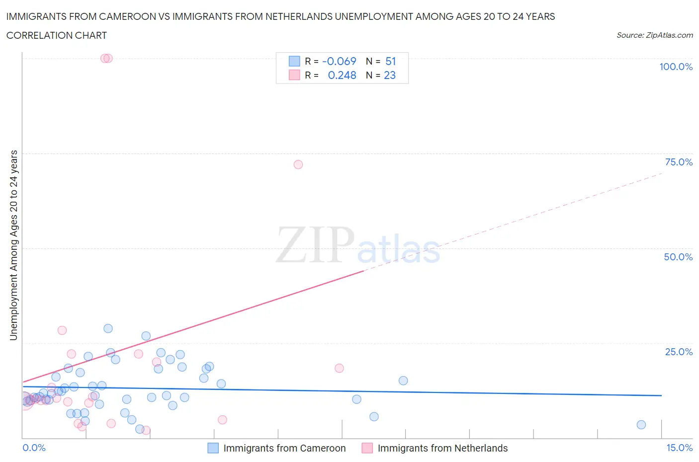 Immigrants from Cameroon vs Immigrants from Netherlands Unemployment Among Ages 20 to 24 years