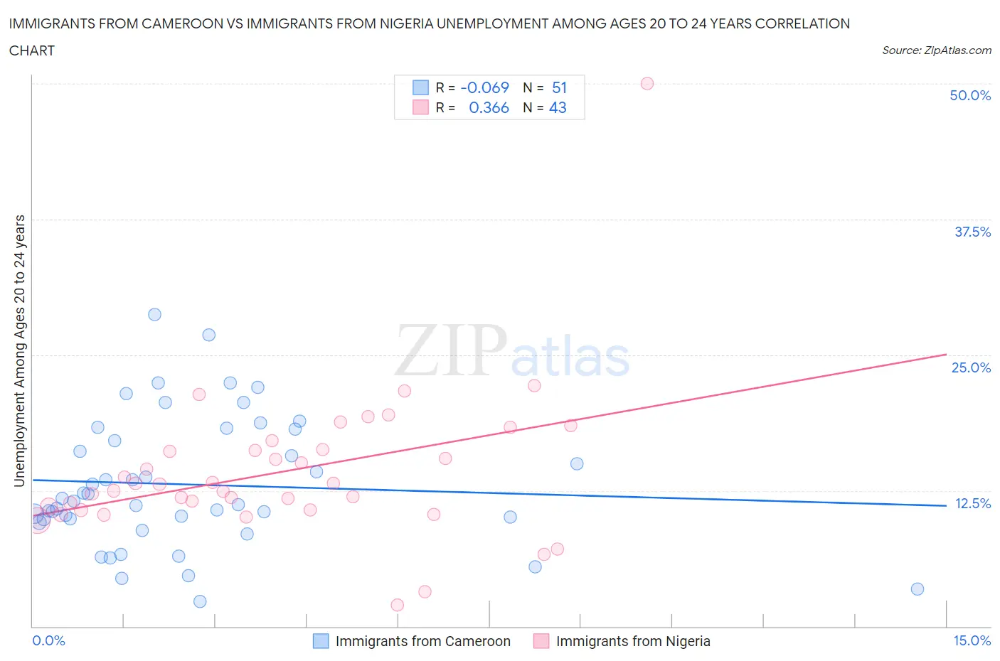 Immigrants from Cameroon vs Immigrants from Nigeria Unemployment Among Ages 20 to 24 years
