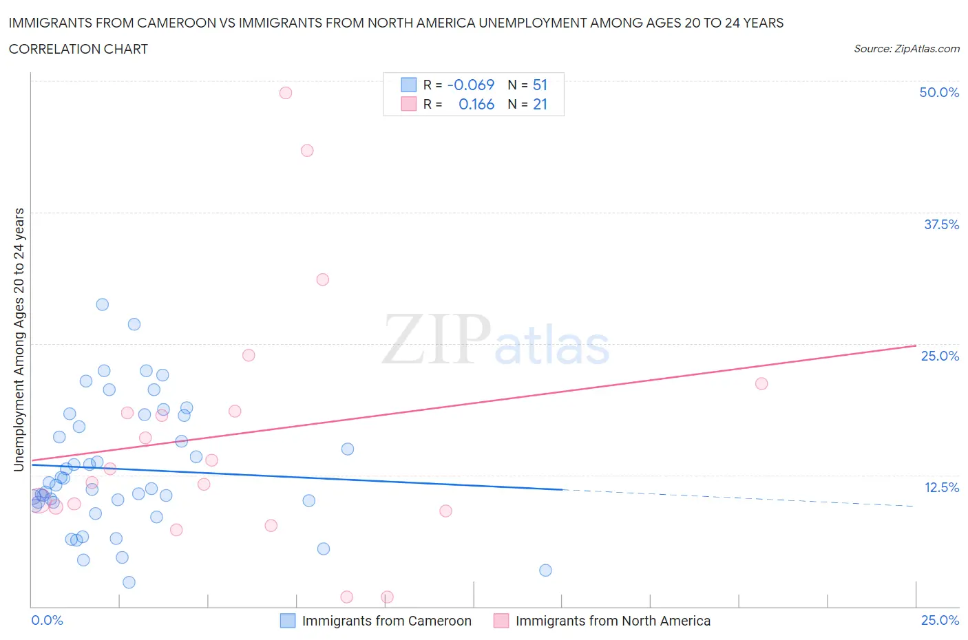 Immigrants from Cameroon vs Immigrants from North America Unemployment Among Ages 20 to 24 years