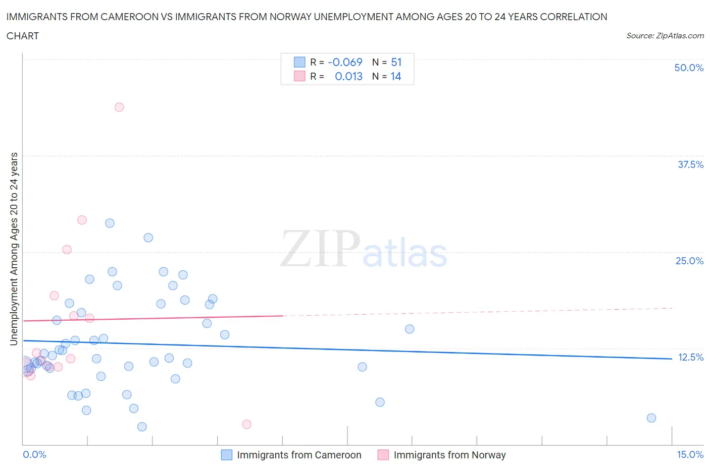 Immigrants from Cameroon vs Immigrants from Norway Unemployment Among Ages 20 to 24 years