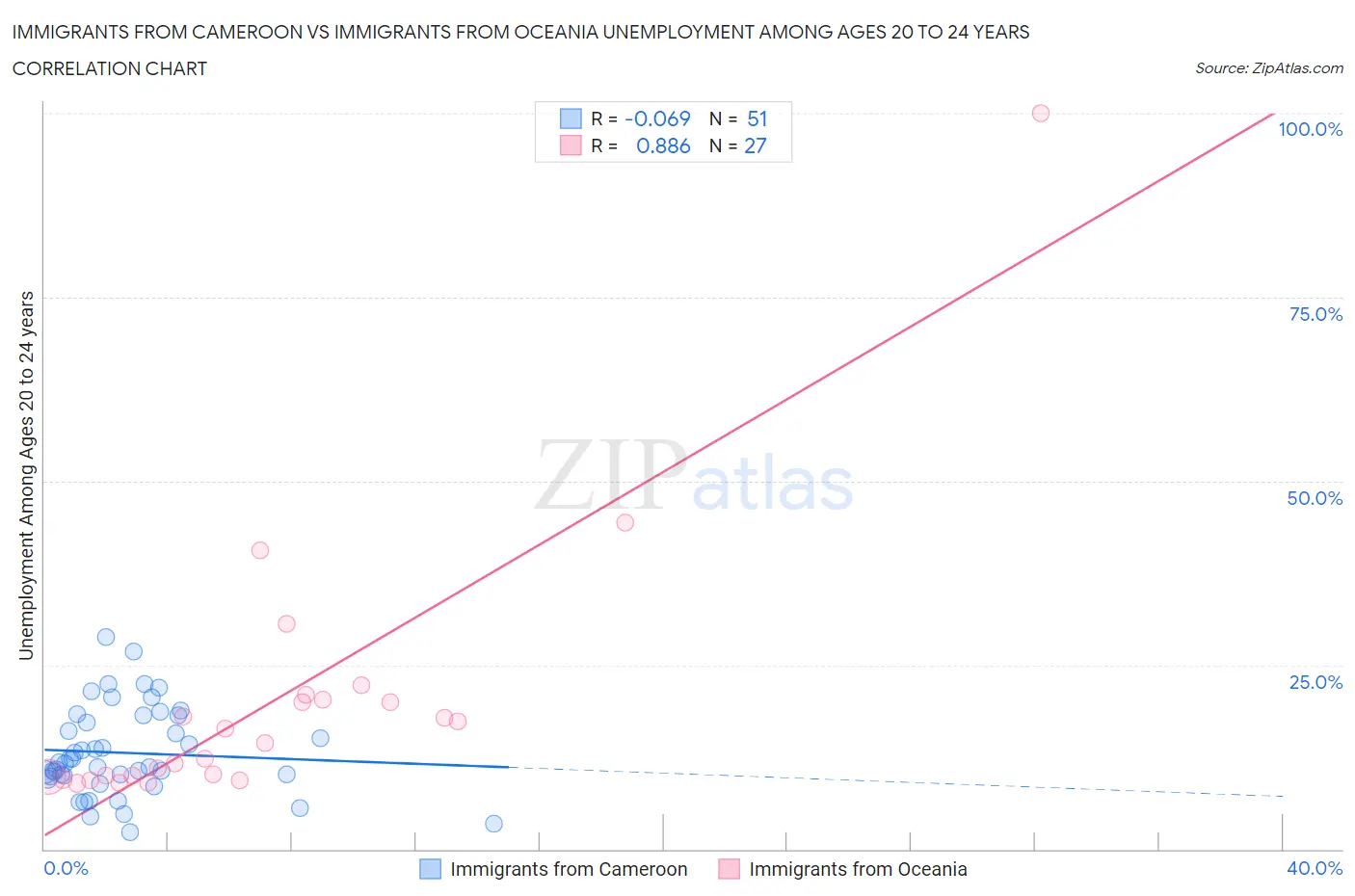 Immigrants from Cameroon vs Immigrants from Oceania Unemployment Among Ages 20 to 24 years