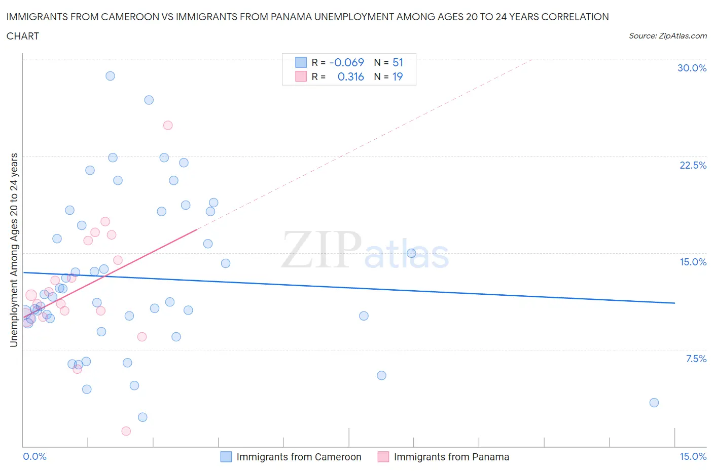 Immigrants from Cameroon vs Immigrants from Panama Unemployment Among Ages 20 to 24 years