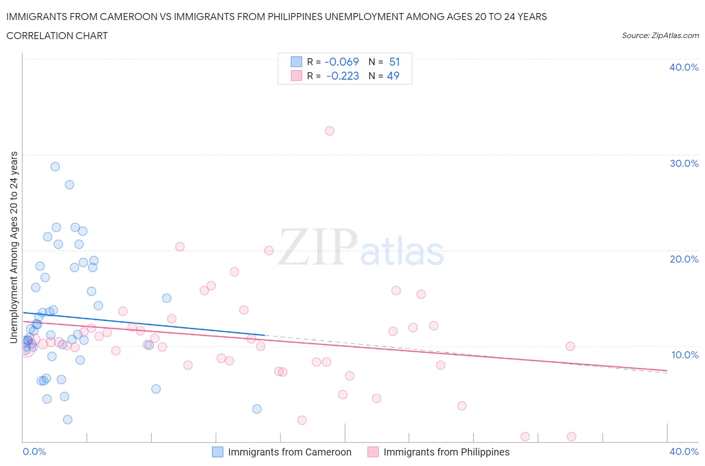 Immigrants from Cameroon vs Immigrants from Philippines Unemployment Among Ages 20 to 24 years