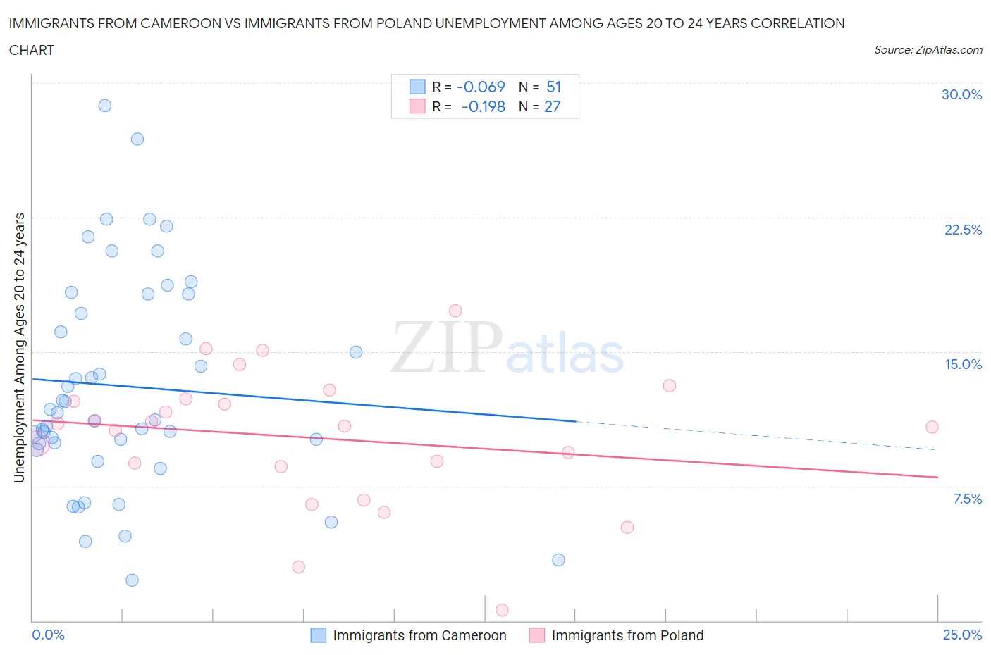 Immigrants from Cameroon vs Immigrants from Poland Unemployment Among Ages 20 to 24 years