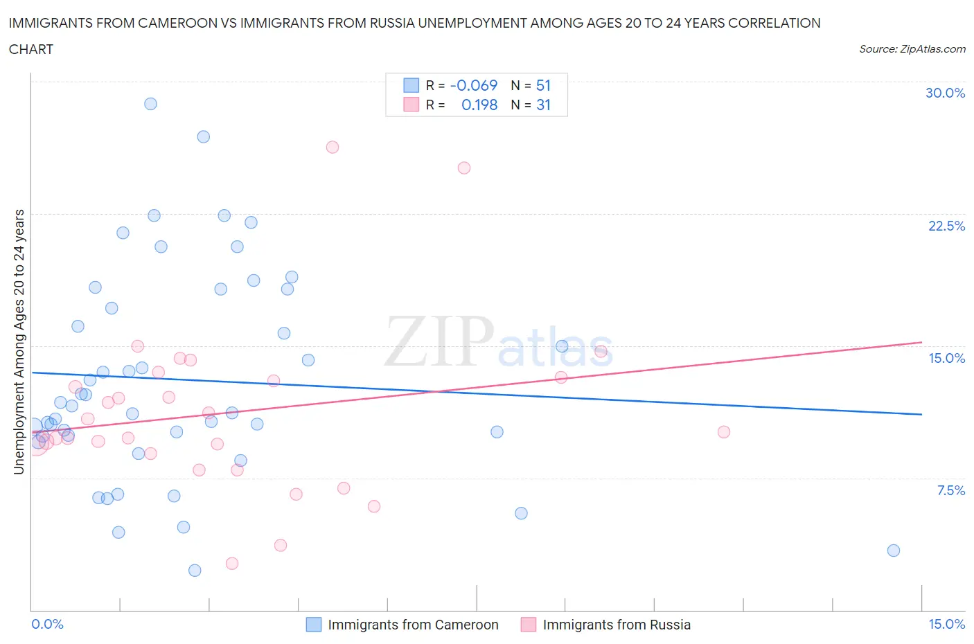 Immigrants from Cameroon vs Immigrants from Russia Unemployment Among Ages 20 to 24 years