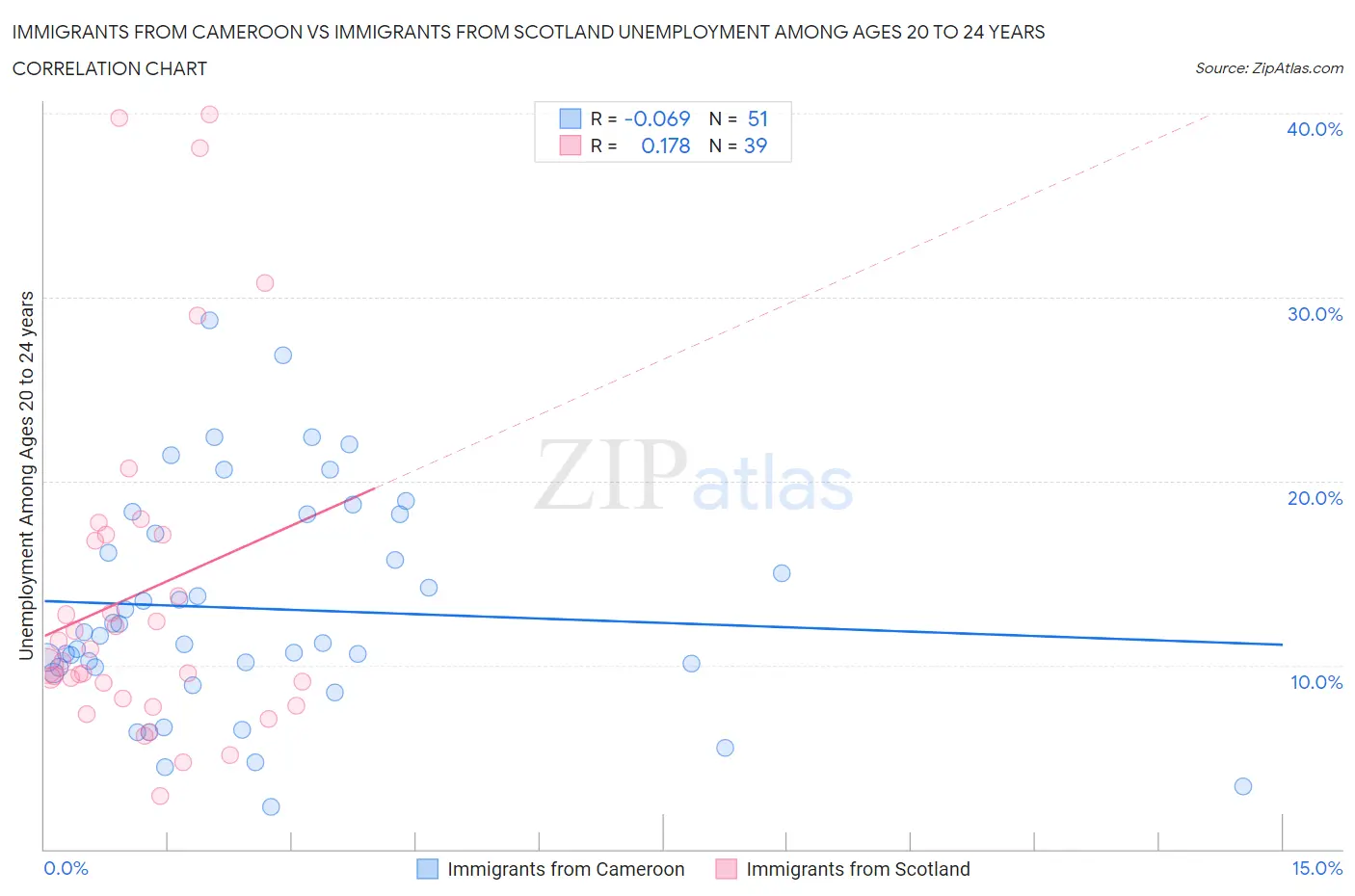 Immigrants from Cameroon vs Immigrants from Scotland Unemployment Among Ages 20 to 24 years