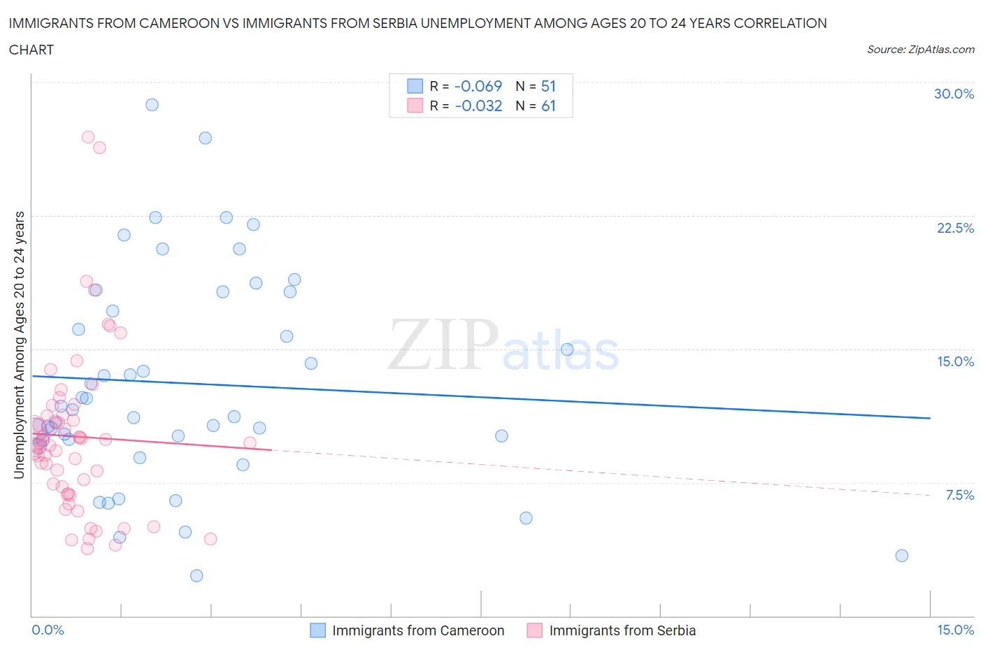 Immigrants from Cameroon vs Immigrants from Serbia Unemployment Among Ages 20 to 24 years