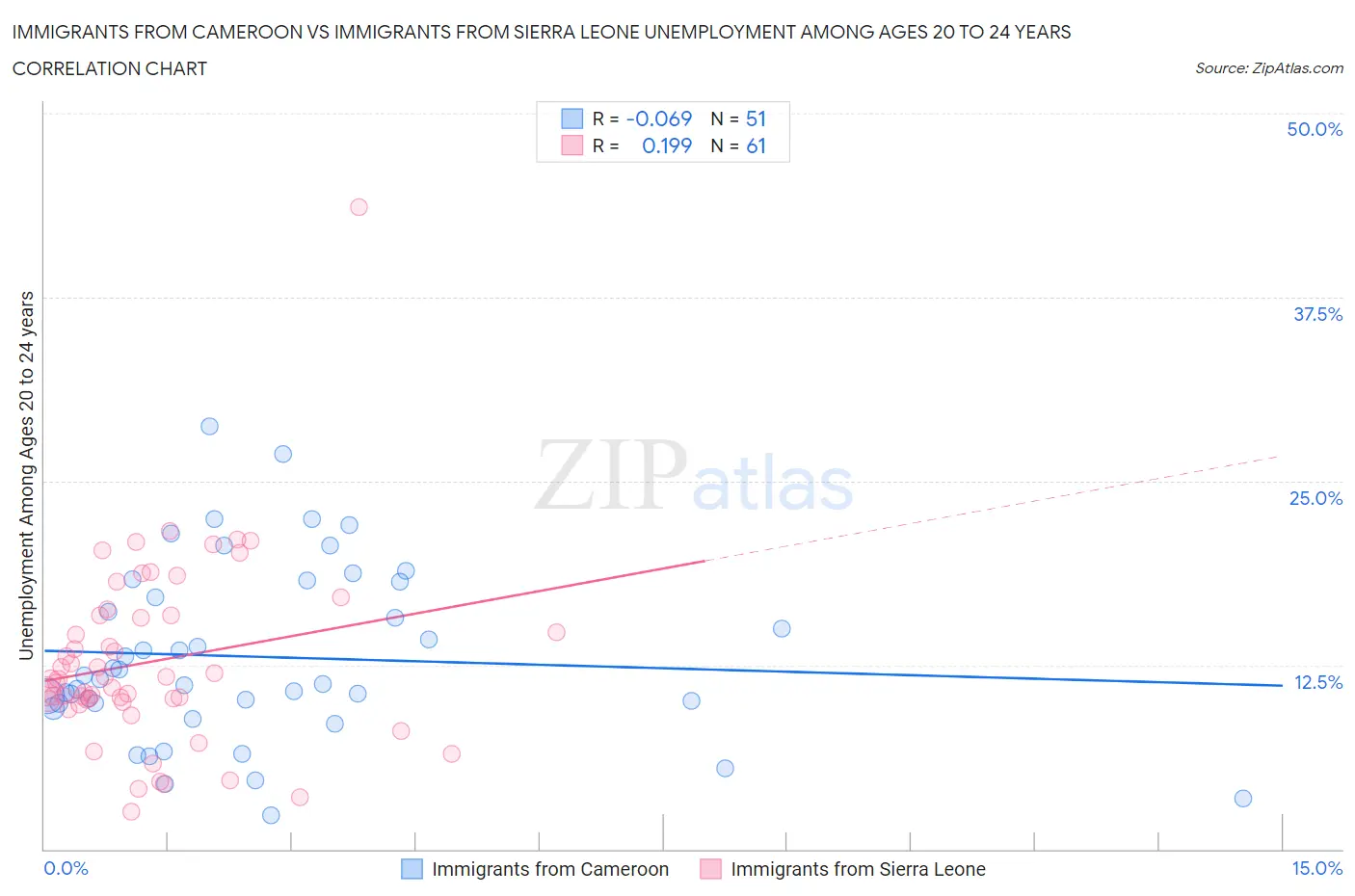 Immigrants from Cameroon vs Immigrants from Sierra Leone Unemployment Among Ages 20 to 24 years