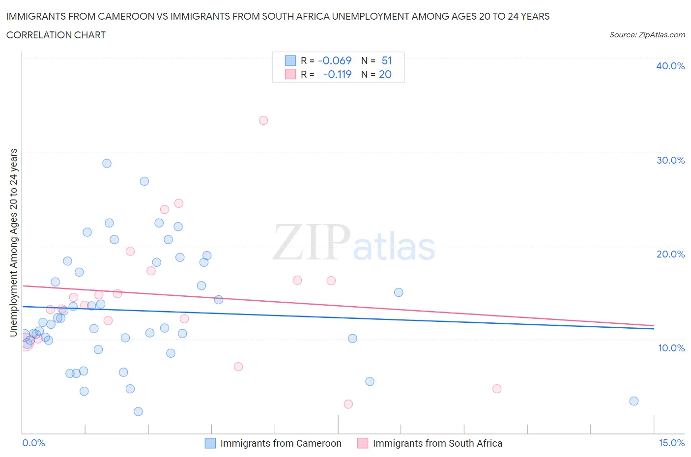 Immigrants from Cameroon vs Immigrants from South Africa Unemployment Among Ages 20 to 24 years