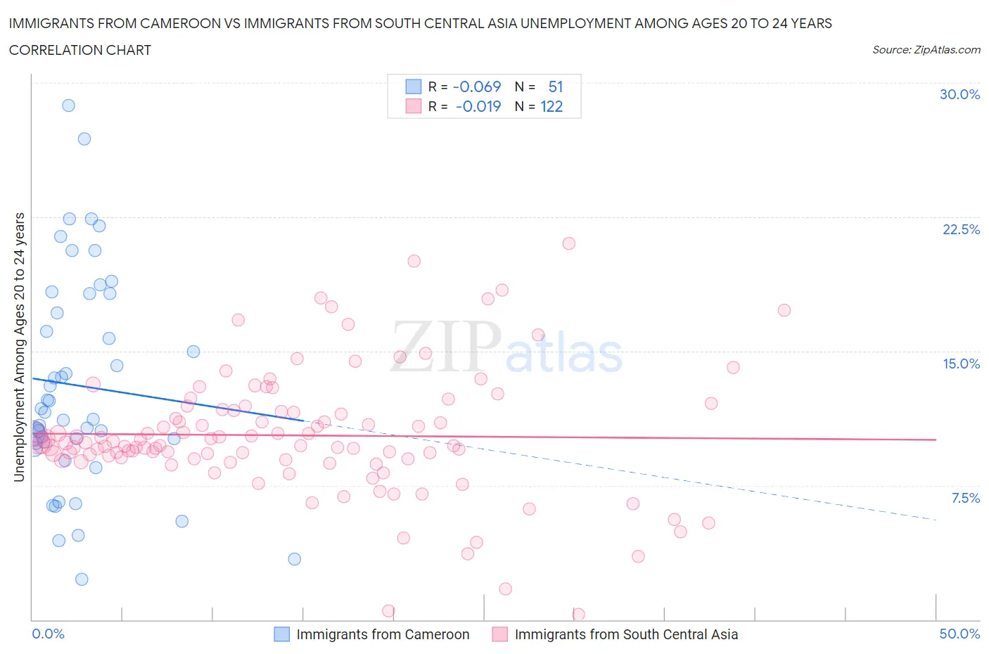 Immigrants from Cameroon vs Immigrants from South Central Asia Unemployment Among Ages 20 to 24 years
