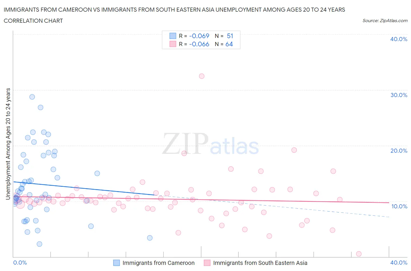 Immigrants from Cameroon vs Immigrants from South Eastern Asia Unemployment Among Ages 20 to 24 years