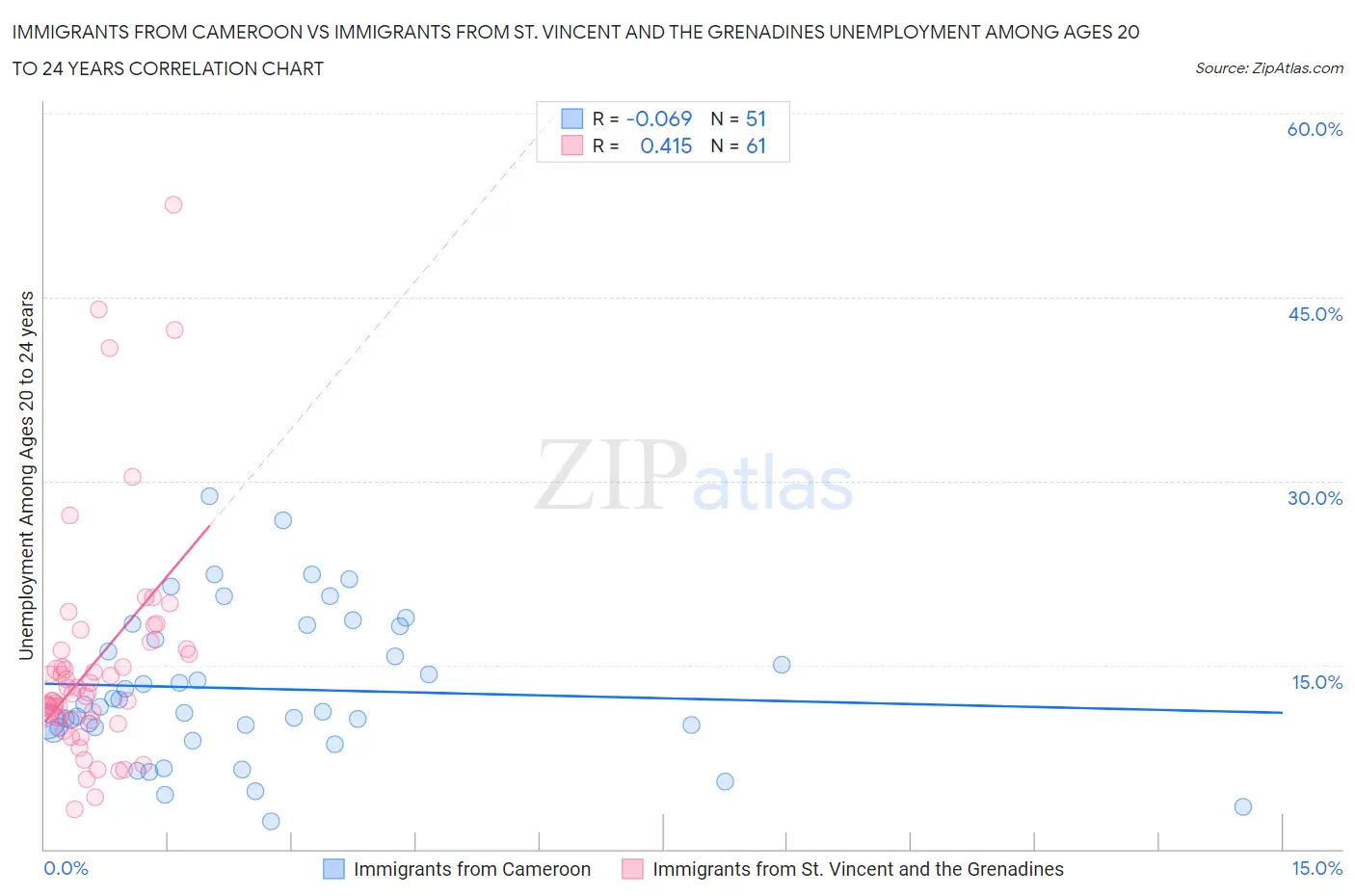 Immigrants from Cameroon vs Immigrants from St. Vincent and the Grenadines Unemployment Among Ages 20 to 24 years