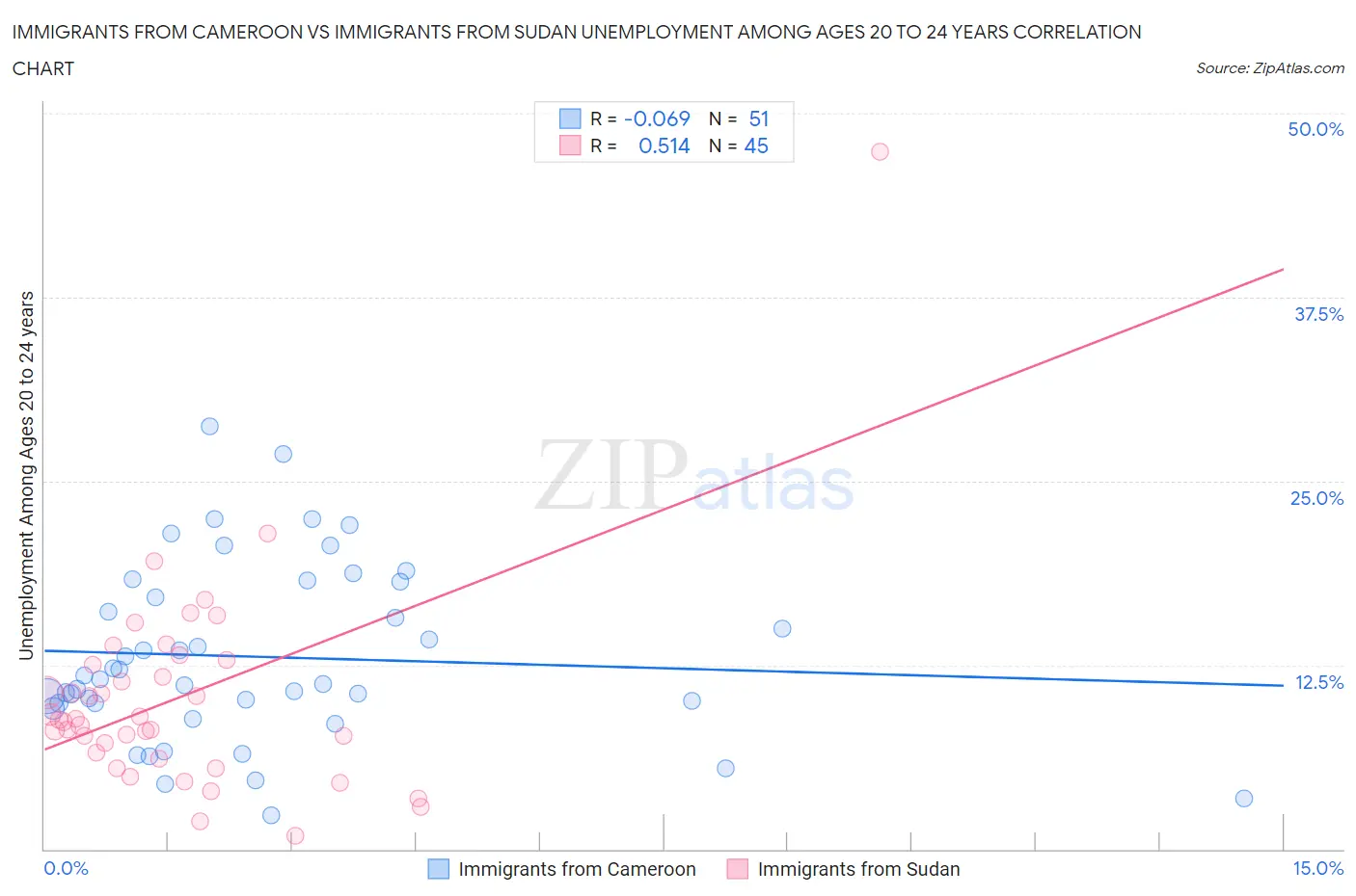 Immigrants from Cameroon vs Immigrants from Sudan Unemployment Among Ages 20 to 24 years