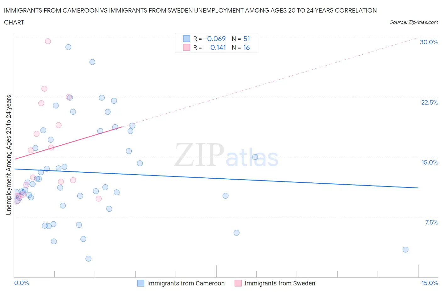 Immigrants from Cameroon vs Immigrants from Sweden Unemployment Among Ages 20 to 24 years
