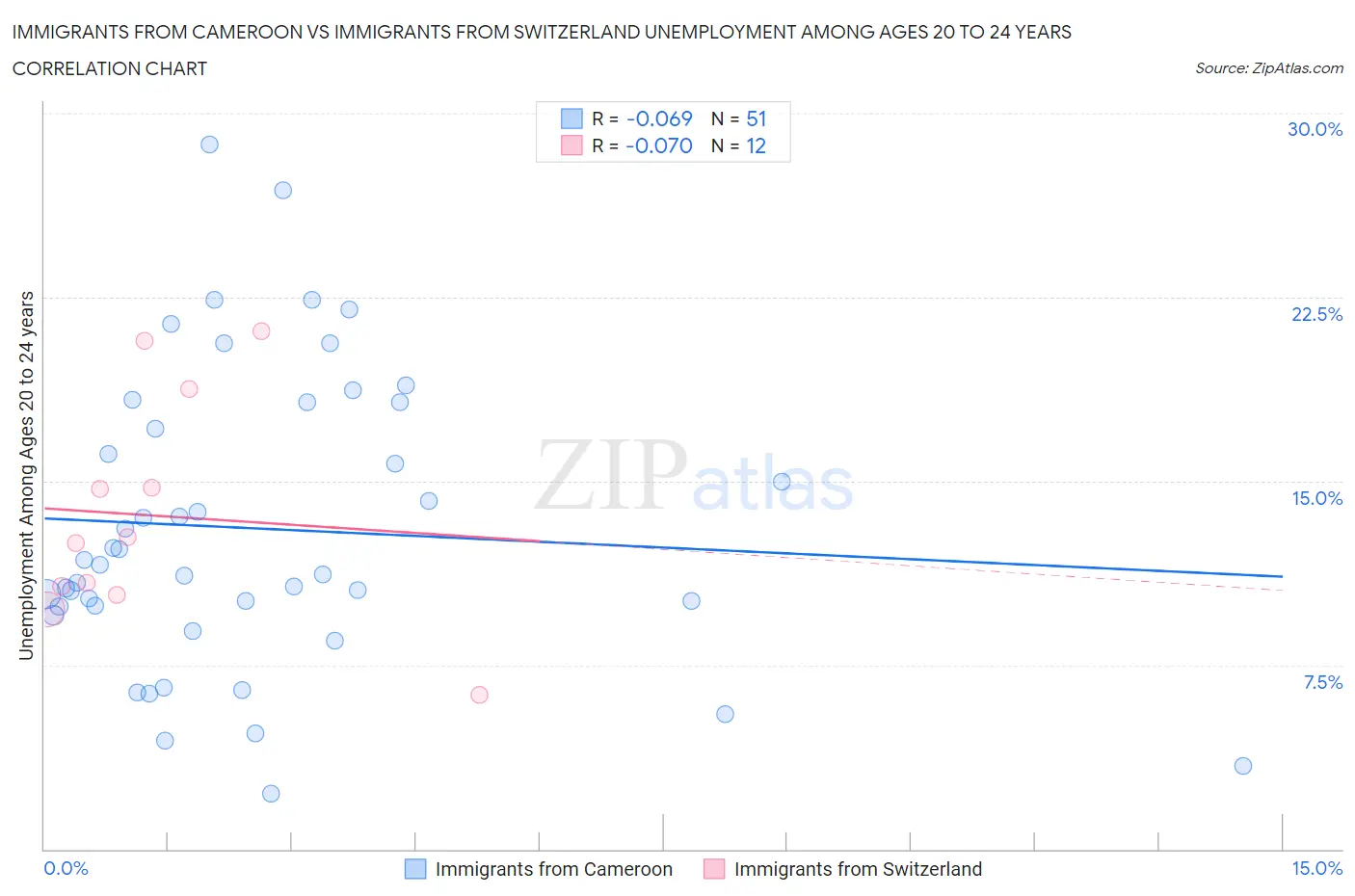 Immigrants from Cameroon vs Immigrants from Switzerland Unemployment Among Ages 20 to 24 years