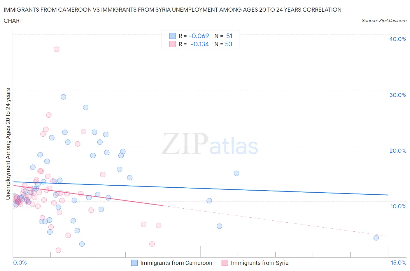 Immigrants from Cameroon vs Immigrants from Syria Unemployment Among Ages 20 to 24 years
