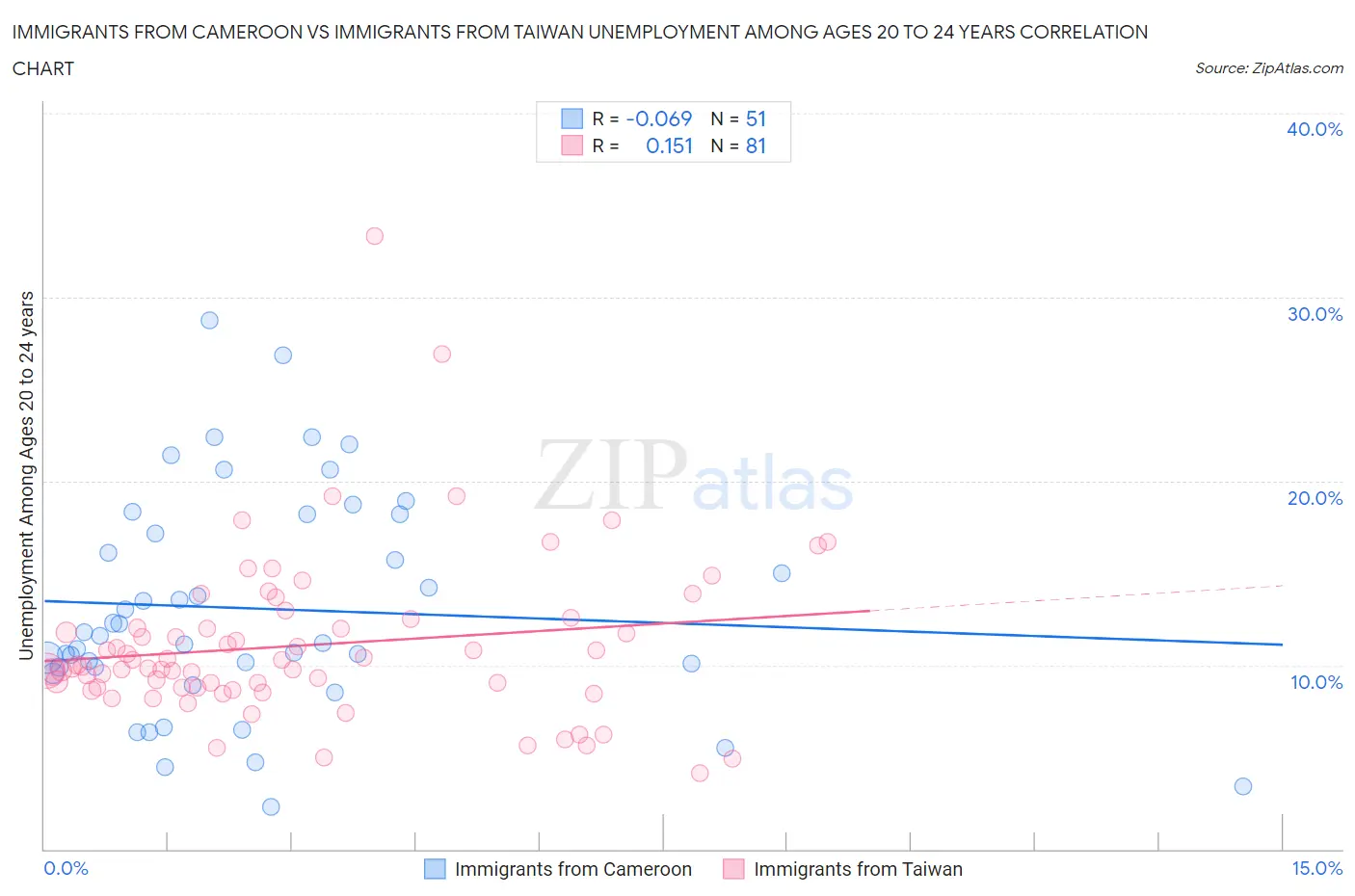 Immigrants from Cameroon vs Immigrants from Taiwan Unemployment Among Ages 20 to 24 years