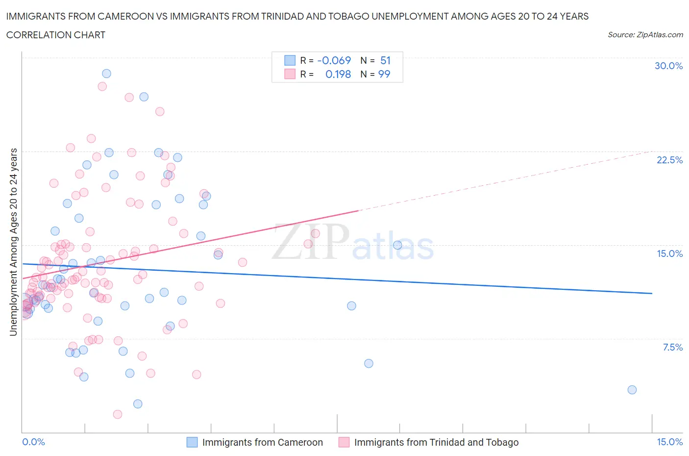 Immigrants from Cameroon vs Immigrants from Trinidad and Tobago Unemployment Among Ages 20 to 24 years