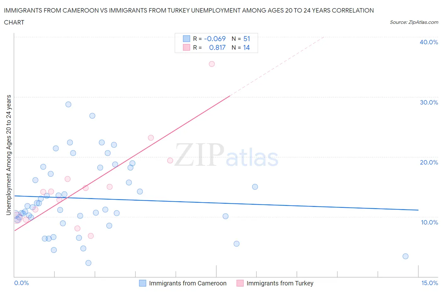 Immigrants from Cameroon vs Immigrants from Turkey Unemployment Among Ages 20 to 24 years