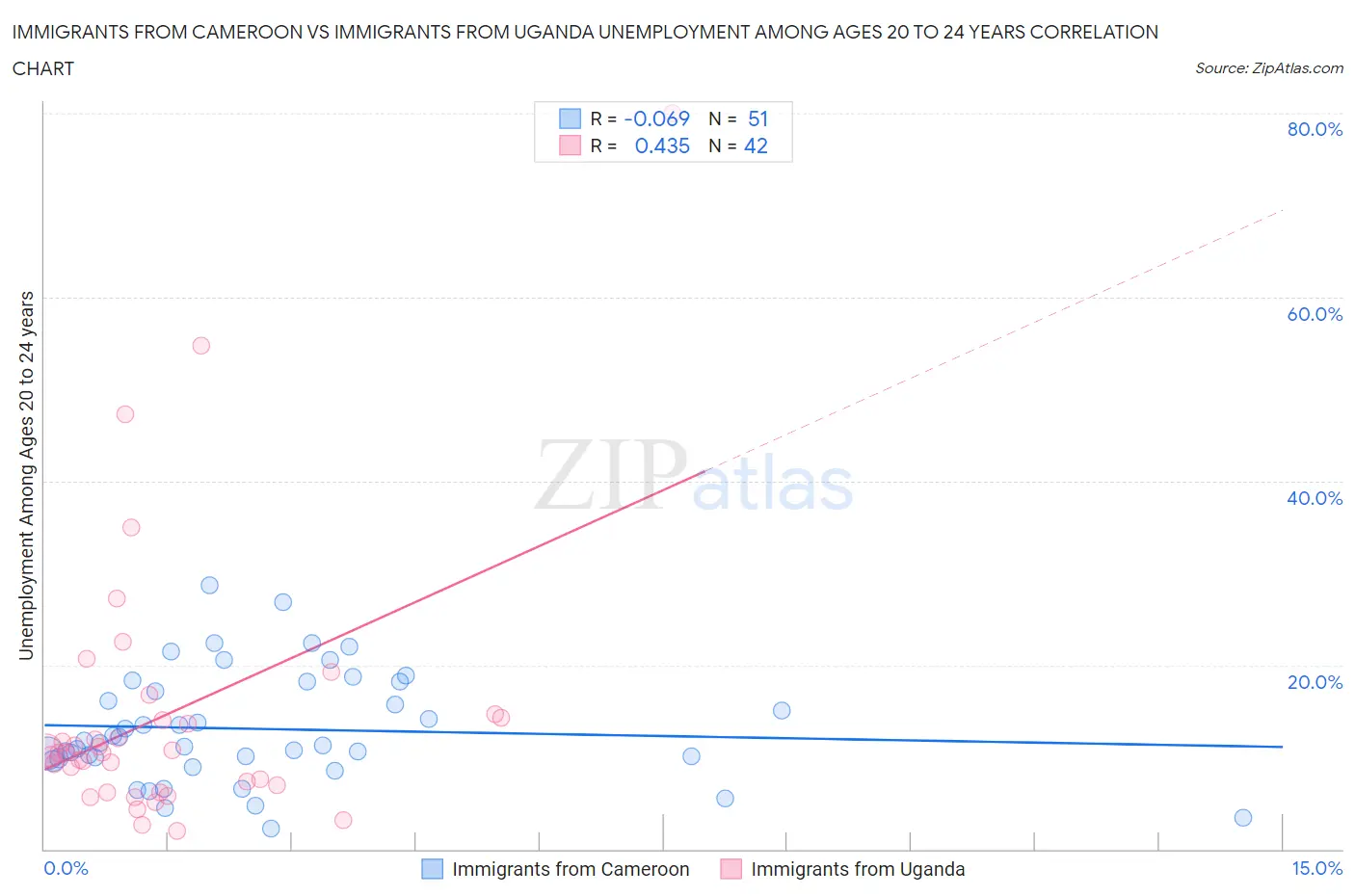 Immigrants from Cameroon vs Immigrants from Uganda Unemployment Among Ages 20 to 24 years
