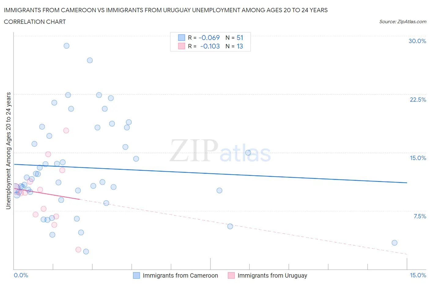 Immigrants from Cameroon vs Immigrants from Uruguay Unemployment Among Ages 20 to 24 years