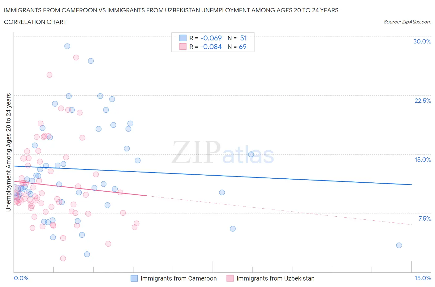 Immigrants from Cameroon vs Immigrants from Uzbekistan Unemployment Among Ages 20 to 24 years