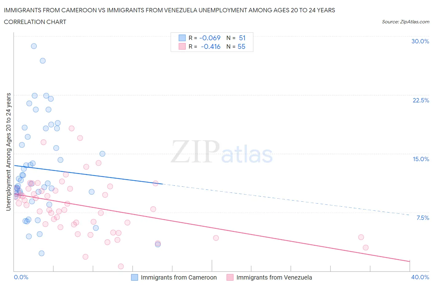 Immigrants from Cameroon vs Immigrants from Venezuela Unemployment Among Ages 20 to 24 years