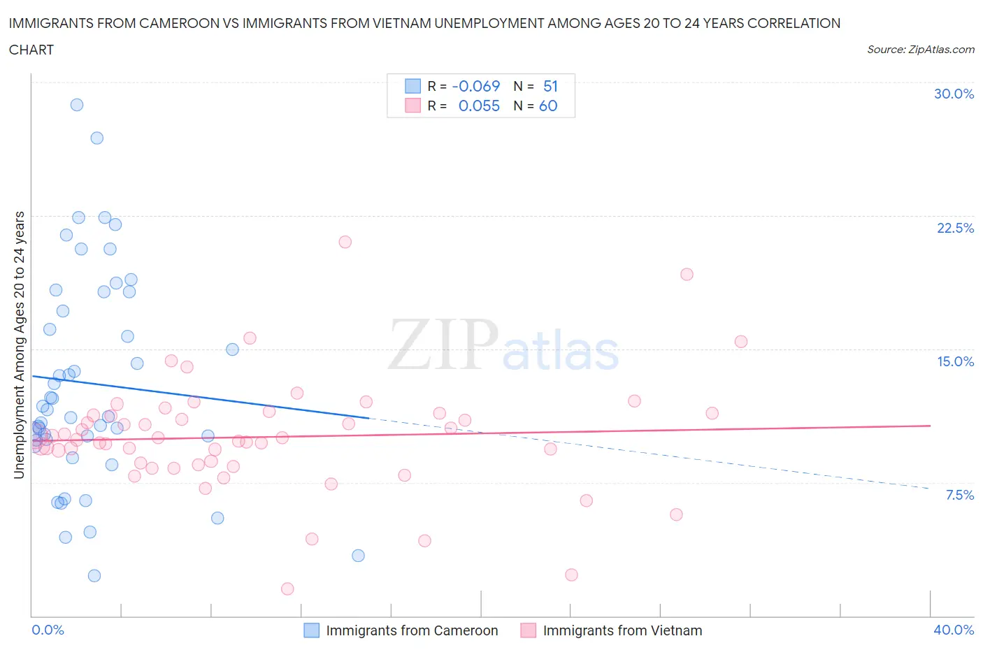 Immigrants from Cameroon vs Immigrants from Vietnam Unemployment Among Ages 20 to 24 years