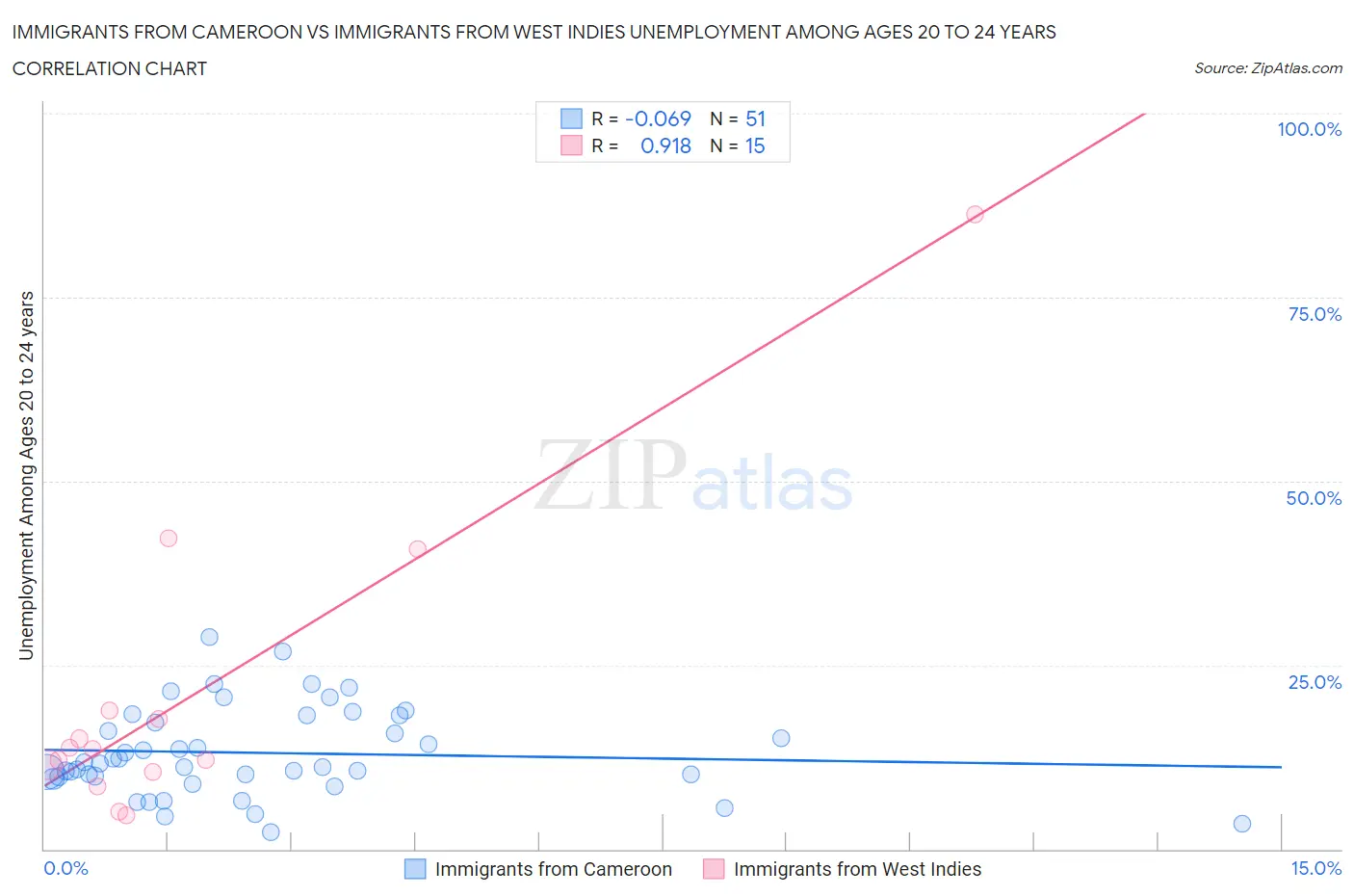 Immigrants from Cameroon vs Immigrants from West Indies Unemployment Among Ages 20 to 24 years