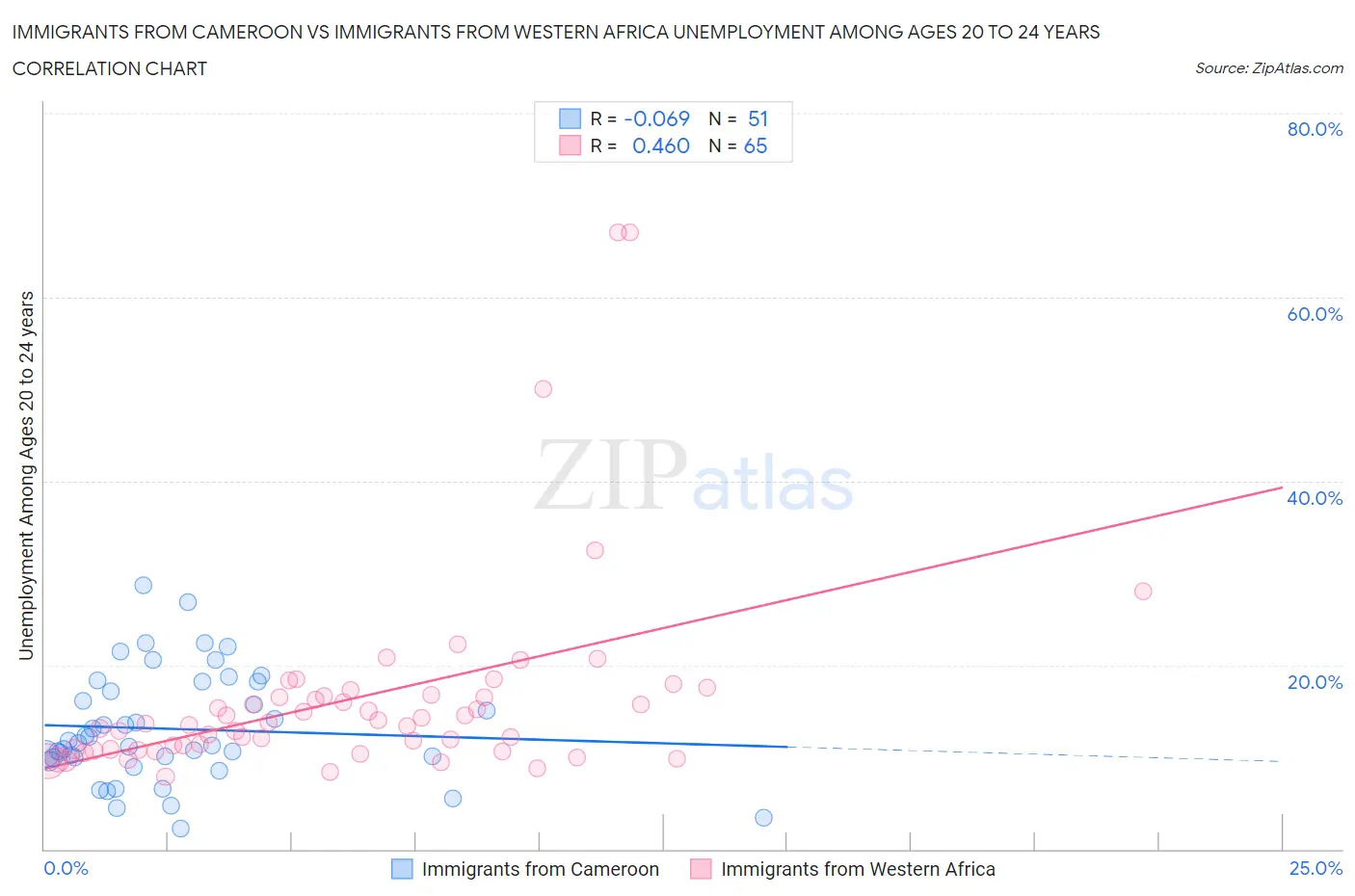 Immigrants from Cameroon vs Immigrants from Western Africa Unemployment Among Ages 20 to 24 years
