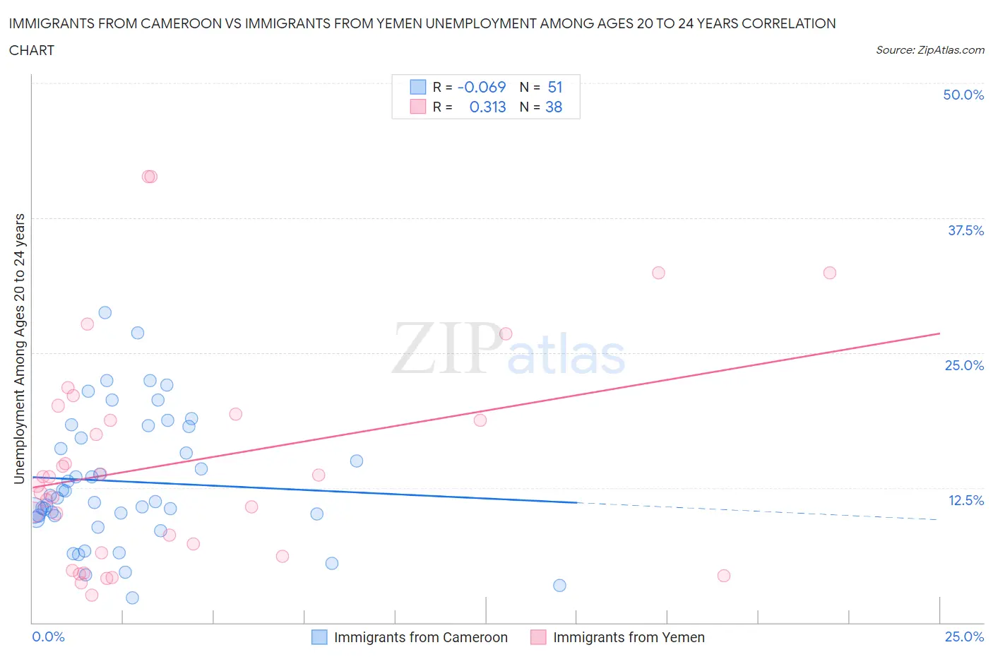 Immigrants from Cameroon vs Immigrants from Yemen Unemployment Among Ages 20 to 24 years