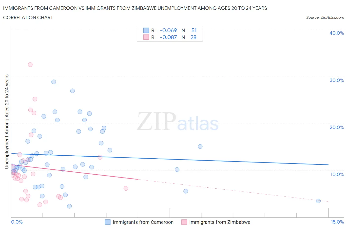 Immigrants from Cameroon vs Immigrants from Zimbabwe Unemployment Among Ages 20 to 24 years