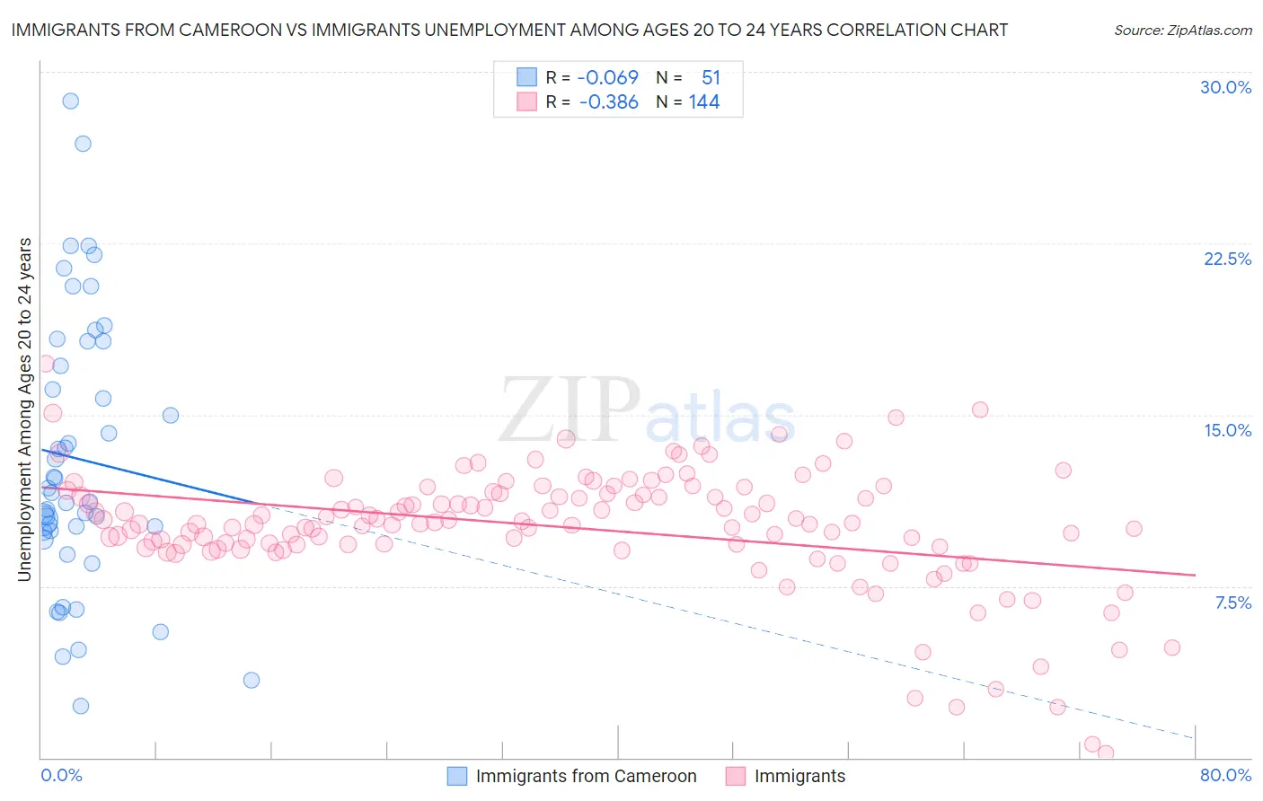Immigrants from Cameroon vs Immigrants Unemployment Among Ages 20 to 24 years