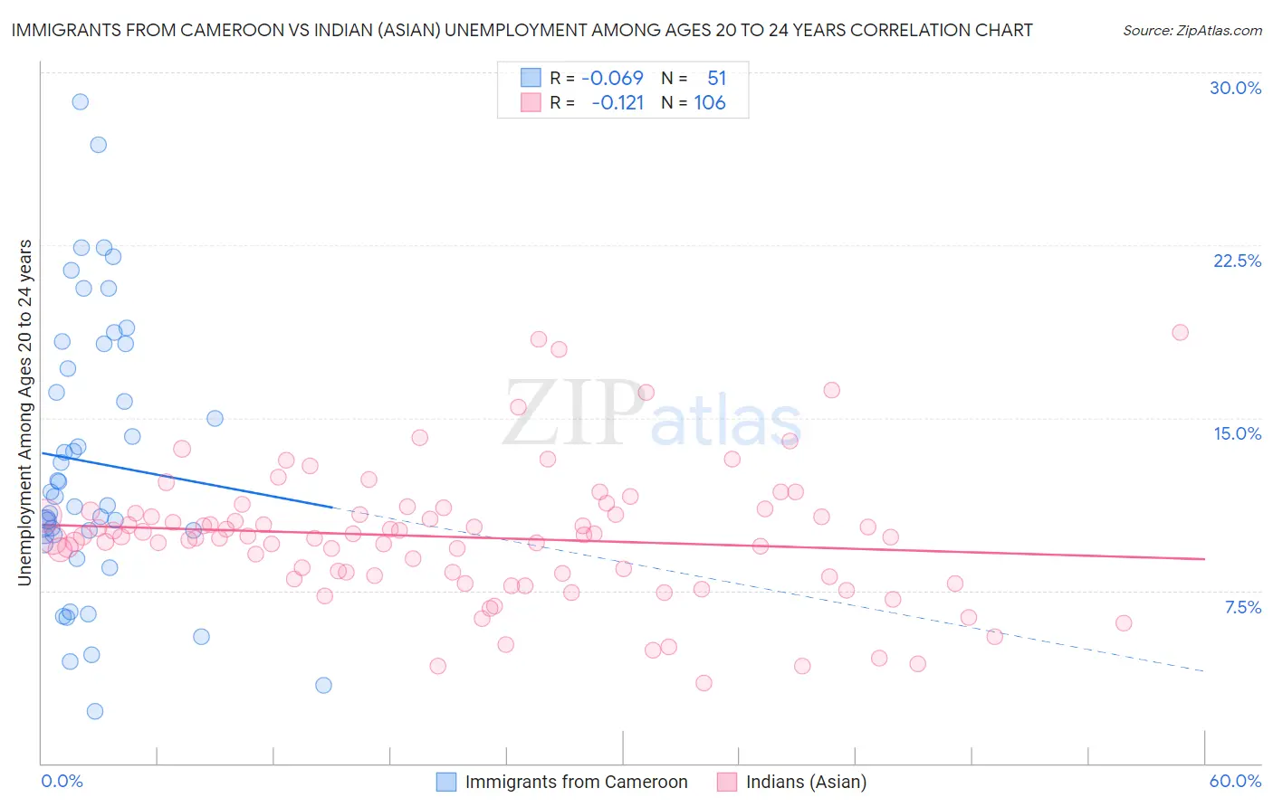 Immigrants from Cameroon vs Indian (Asian) Unemployment Among Ages 20 to 24 years