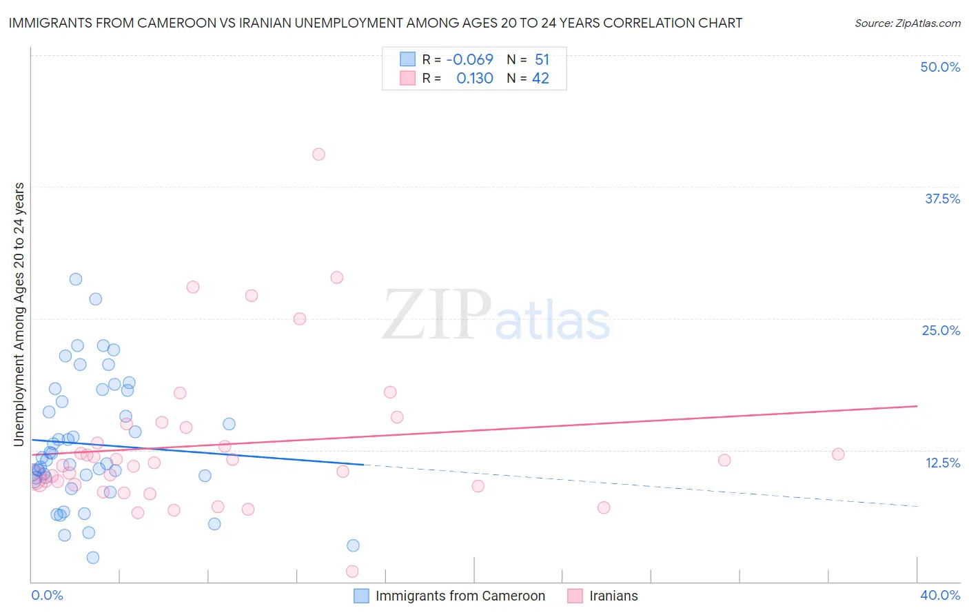 Immigrants from Cameroon vs Iranian Unemployment Among Ages 20 to 24 years