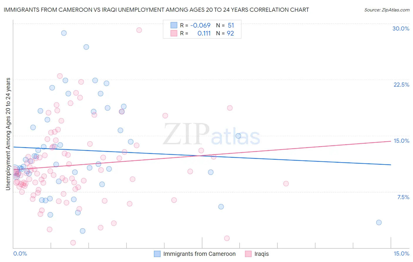 Immigrants from Cameroon vs Iraqi Unemployment Among Ages 20 to 24 years