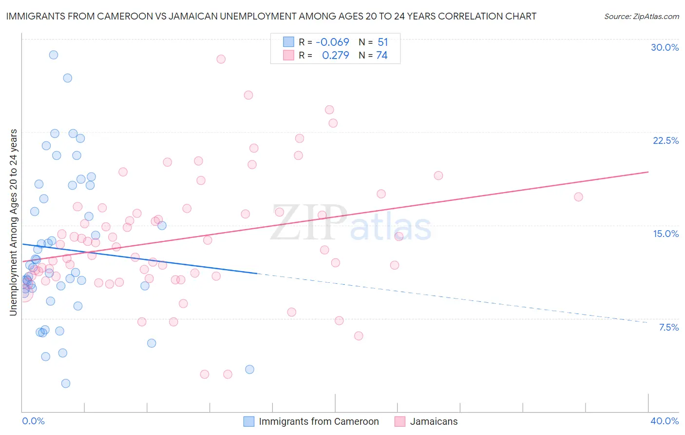 Immigrants from Cameroon vs Jamaican Unemployment Among Ages 20 to 24 years