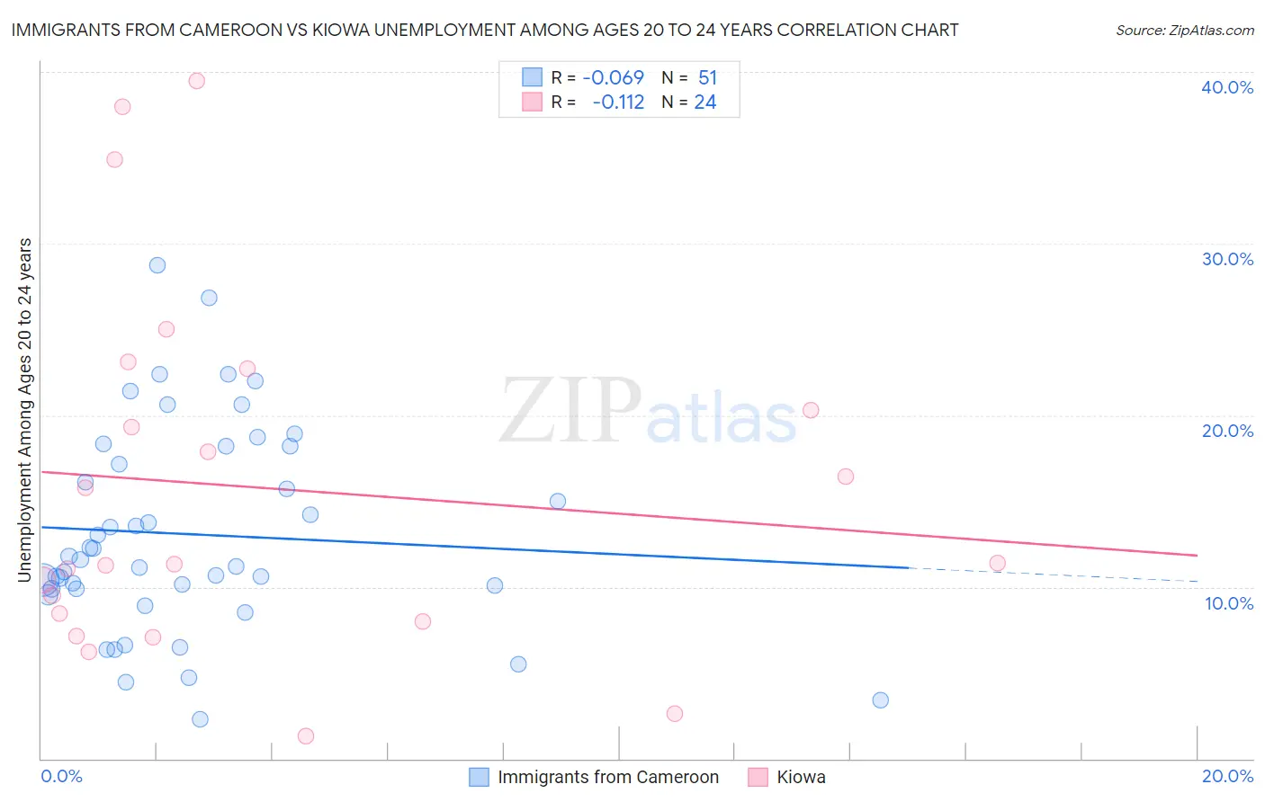 Immigrants from Cameroon vs Kiowa Unemployment Among Ages 20 to 24 years