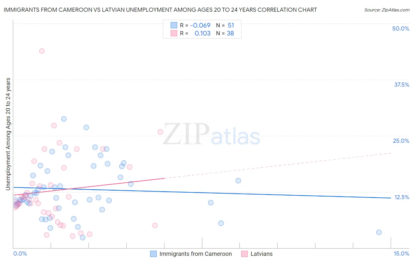 Immigrants from Cameroon vs Latvian Unemployment Among Ages 20 to 24 years