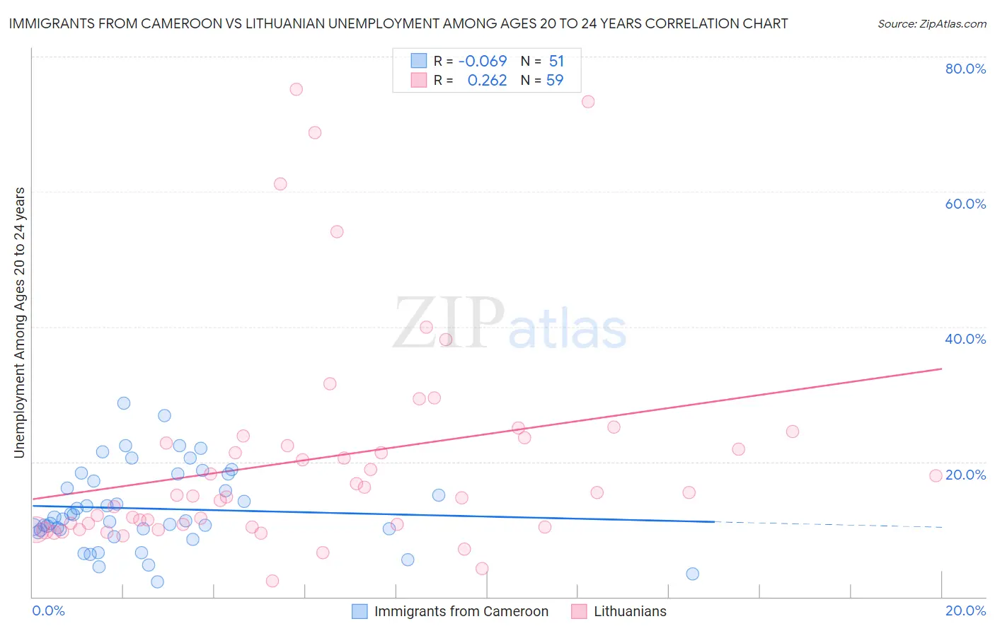 Immigrants from Cameroon vs Lithuanian Unemployment Among Ages 20 to 24 years