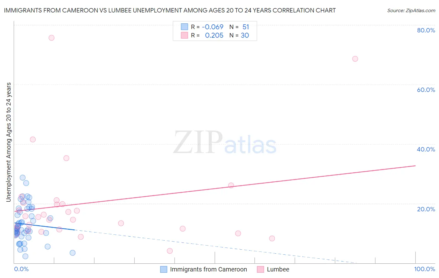 Immigrants from Cameroon vs Lumbee Unemployment Among Ages 20 to 24 years