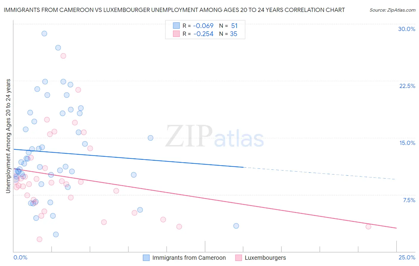 Immigrants from Cameroon vs Luxembourger Unemployment Among Ages 20 to 24 years
