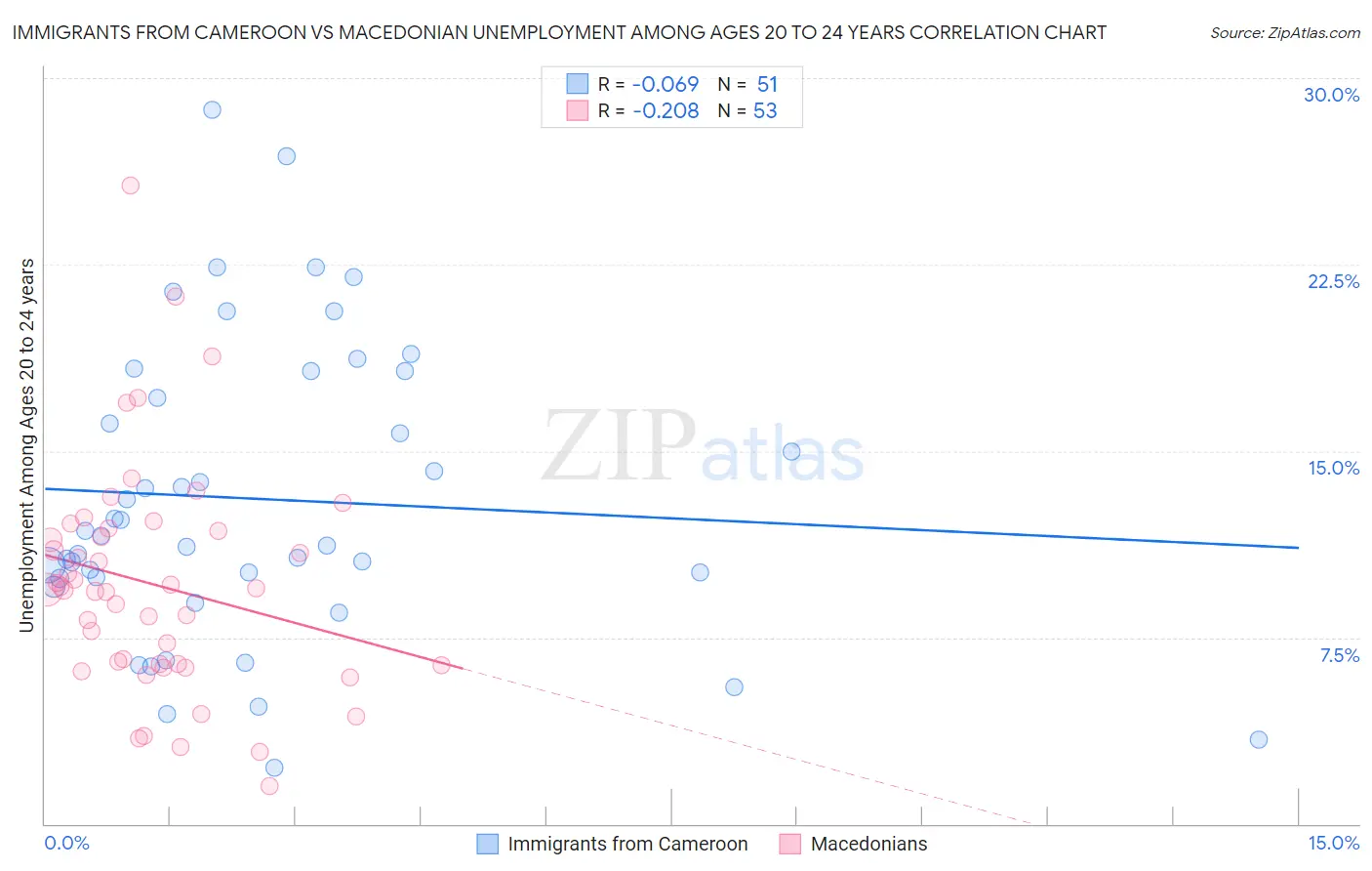 Immigrants from Cameroon vs Macedonian Unemployment Among Ages 20 to 24 years