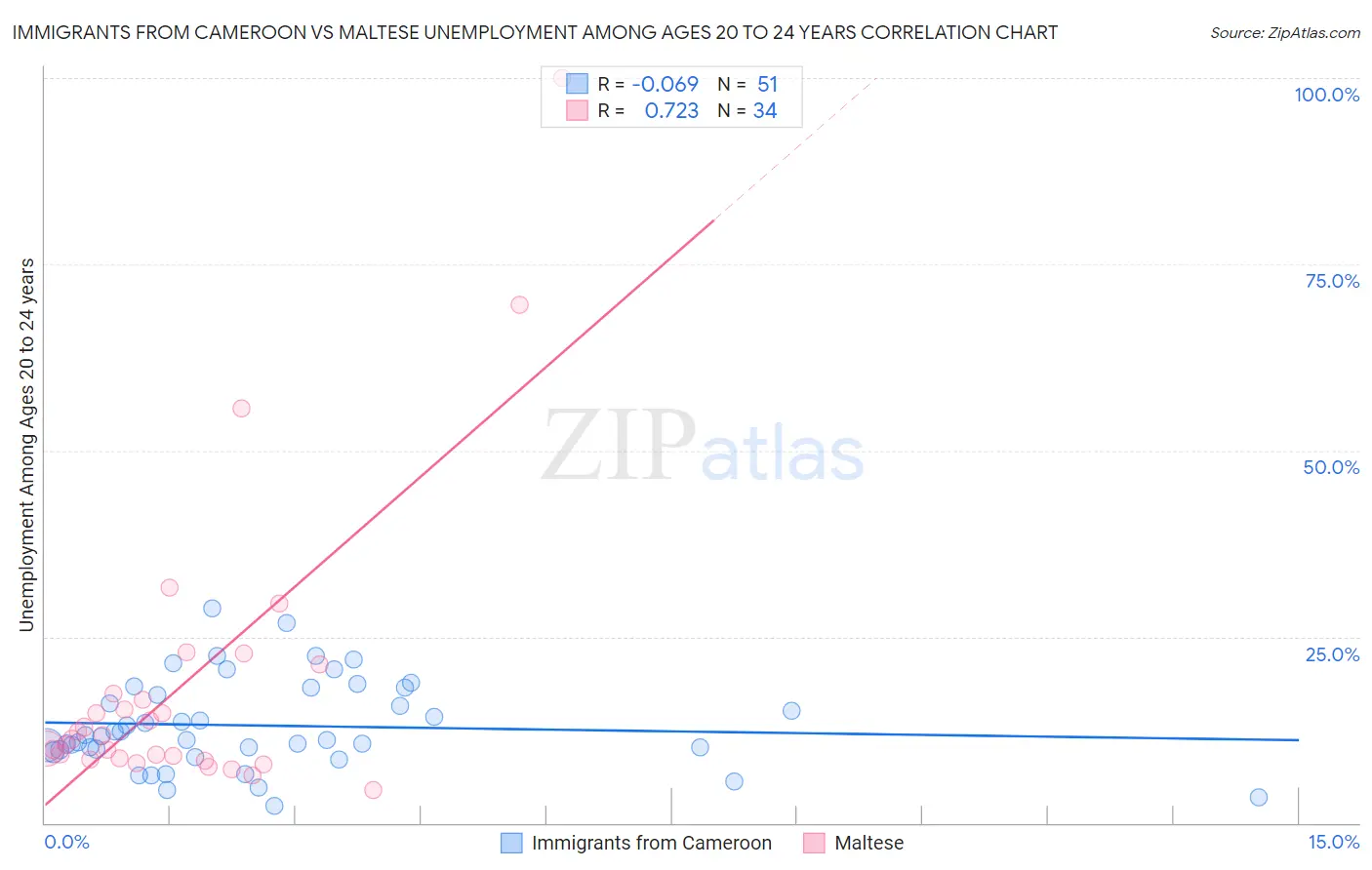 Immigrants from Cameroon vs Maltese Unemployment Among Ages 20 to 24 years