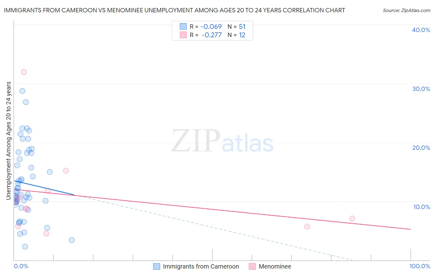 Immigrants from Cameroon vs Menominee Unemployment Among Ages 20 to 24 years