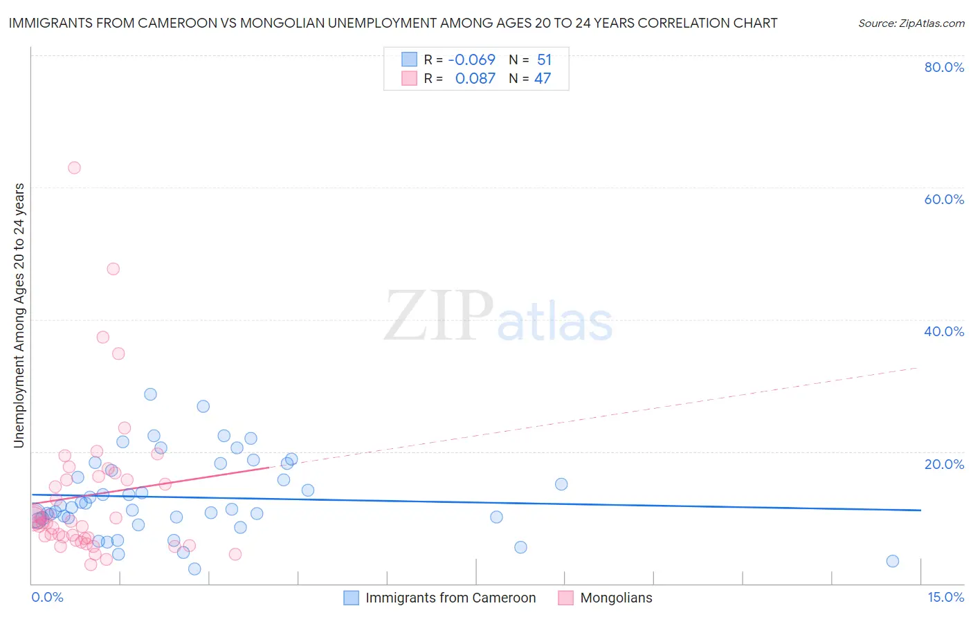 Immigrants from Cameroon vs Mongolian Unemployment Among Ages 20 to 24 years