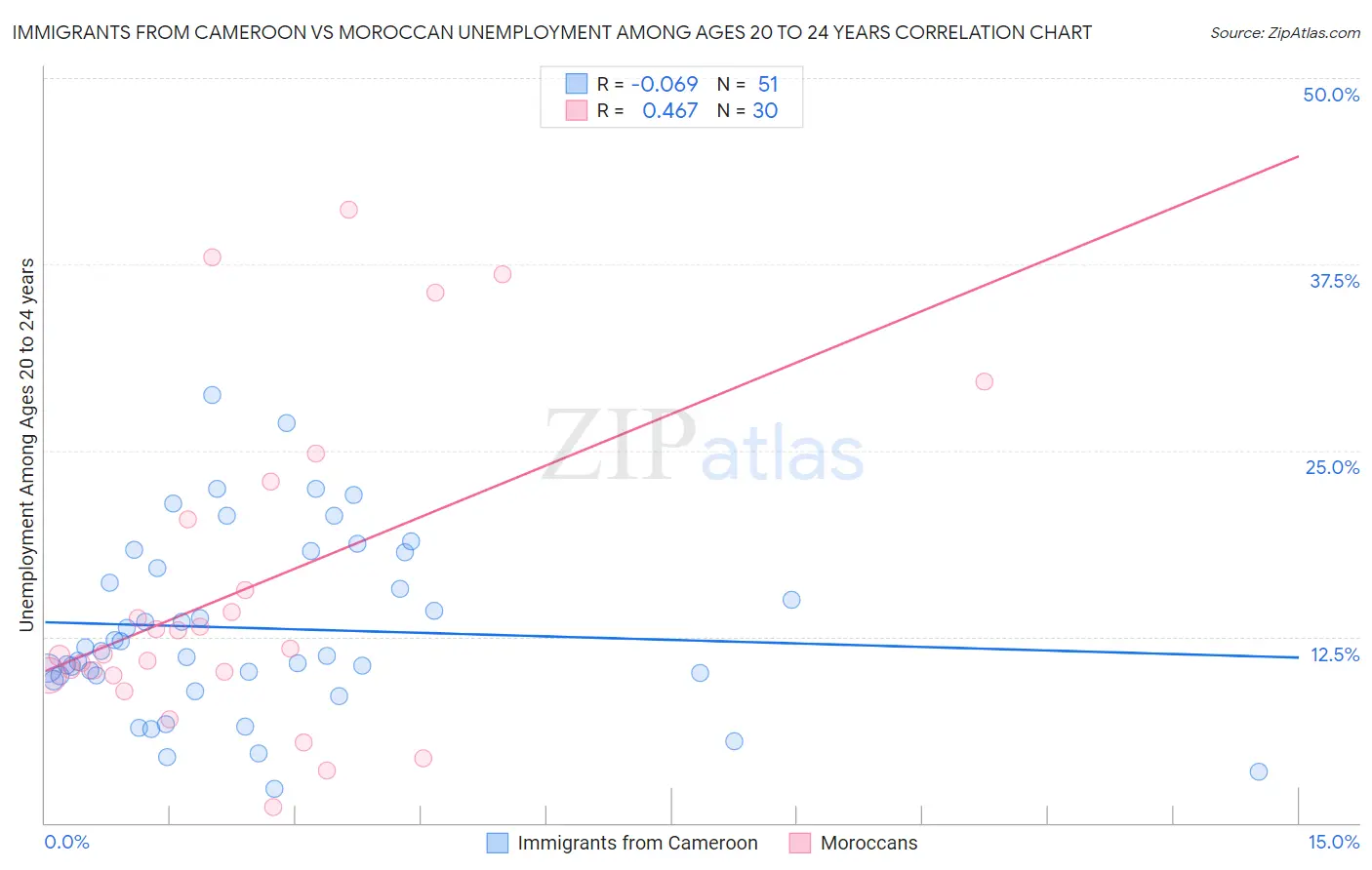 Immigrants from Cameroon vs Moroccan Unemployment Among Ages 20 to 24 years