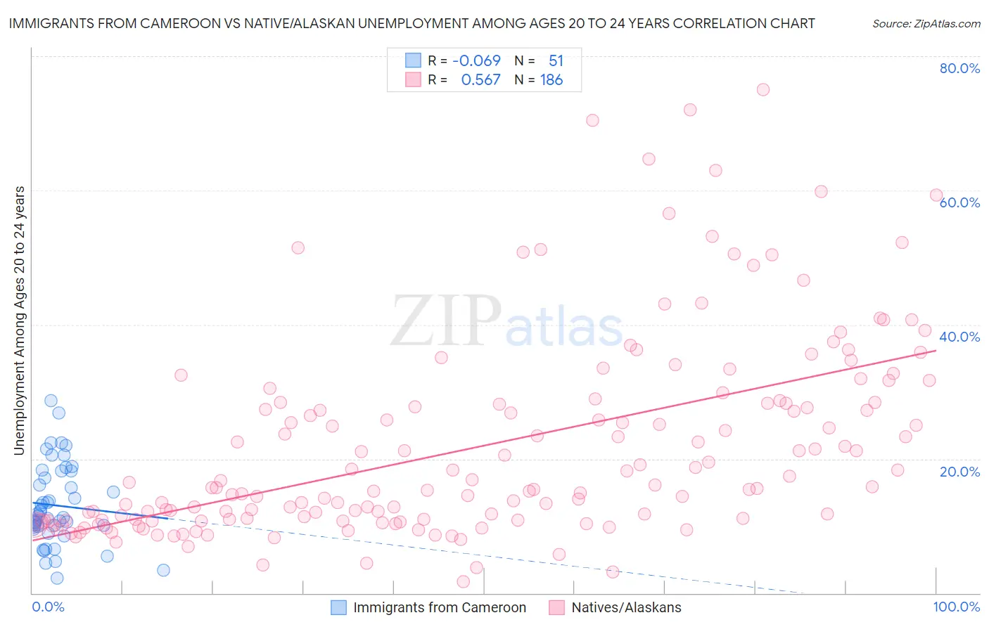 Immigrants from Cameroon vs Native/Alaskan Unemployment Among Ages 20 to 24 years